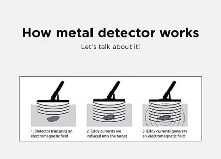 How metal detector works - Electromagnetic Induction