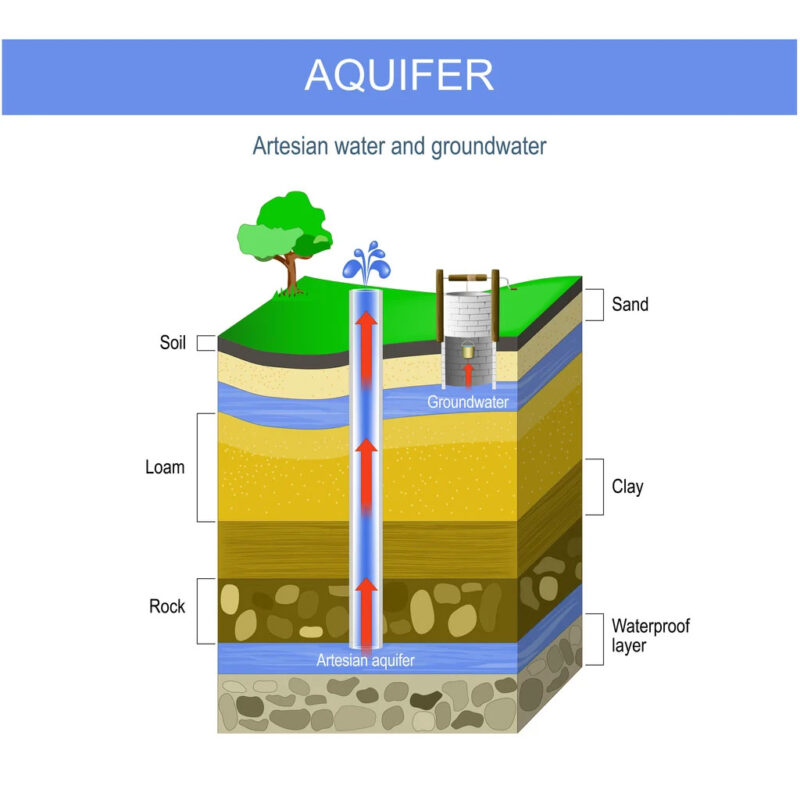 The difference between groundwater and artesian water